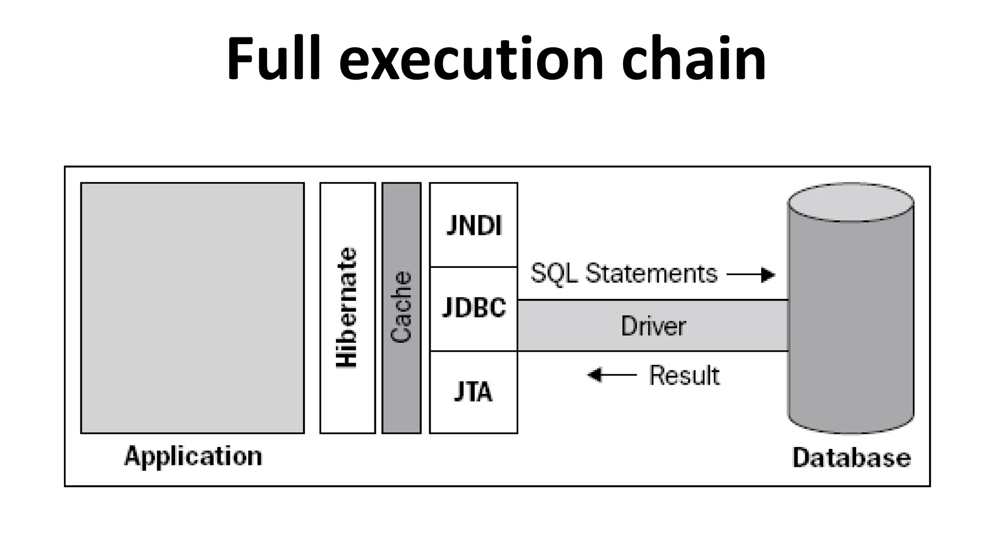 Full execution chain
 