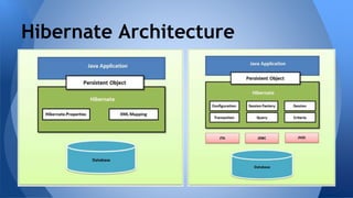 Hibernate Architecture
 