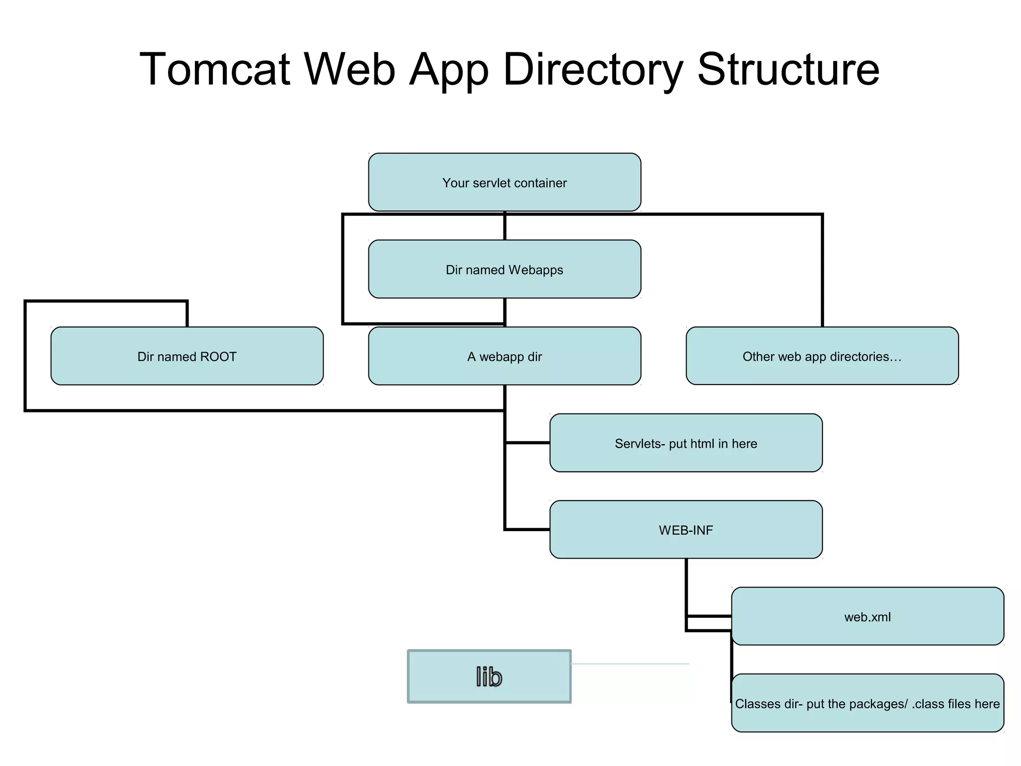 Tomcat Web App Directory Structure
Your servlet container
Dir named Webapps
Dir named ROOT A webapp dir
Servlets- put html in here
WEB-INF
Other web app directories…
web.xml
Classes dir- put the packages/ .class files here
 