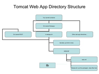 Tomcat Web App Directory Structure
Your servlet container
Dir named Webapps
Dir named ROOT A webapp dir
Servlets- put html in here
WEB-INF
Other web app directories…
web.xml
Classes dir- put the packages/ .class files here
 