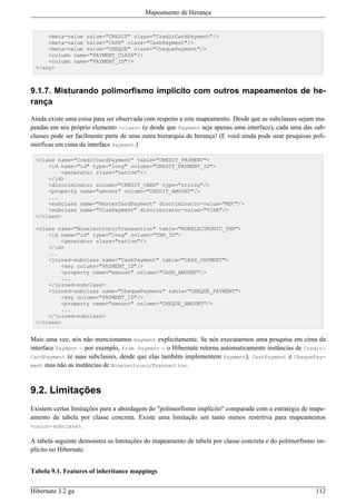 Mapeamento de Herança


     <meta-value value="CREDIT" class="CreditCardPayment"/>
     <meta-value value="CASH" class="CashPayment"/>
     <meta-value value="CHEQUE" class="ChequePayment"/>
     <column name="PAYMENT_CLASS"/>
     <column name="PAYMENT_ID"/>
 </any>



9.1.7. Misturando polimorfismo implícito com outros mapeamentos de he-
rança

Ainda existe uma coisa para ser observada com respeito a este mapeamento. Desde que as subclasses sejam ma-
peadas em seu próprio elemento <class> (e desde que Payment seja apenas uma interface), cada uma das sub-
classes pode ser facilmente parte de uma outra hierarquia de herança! (E você ainda pode usar pesquisas poli-
mórficas em cima da interface Payment.)

 <class name="CreditCardPayment" table="CREDIT_PAYMENT">
     <id name="id" type="long" column="CREDIT_PAYMENT_ID">
         <generator class="native"/>
     </id>
     <discriminator column="CREDIT_CARD" type="string"/>
     <property name="amount" column="CREDIT_AMOUNT"/>
     ...
     <subclass name="MasterCardPayment" discriminator-value="MDC"/>
     <subclass name="VisaPayment" discriminator-value="VISA"/>
 </class>

 <class name="NonelectronicTransaction" table="NONELECTRONIC_TXN">
     <id name="id" type="long" column="TXN_ID">
         <generator class="native"/>
     </id>
     ...
     <joined-subclass name="CashPayment" table="CASH_PAYMENT">
         <key column="PAYMENT_ID"/>
         <property name="amount" column="CASH_AMOUNT"/>
         ...
     </joined-subclass>
     <joined-subclass name="ChequePayment" table="CHEQUE_PAYMENT">
         <key column="PAYMENT_ID"/>
         <property name="amount" column="CHEQUE_AMOUNT"/>
         ...
     </joined-subclass>
 </class>


Mais uma vez, nós não mencionamos Payment explicitamente. Se nós executarmos uma pesquisa em cima da
interface Payment – por exemplo, from Payment – o Hibernate retorna automaticamente instâncias de Credit-
CardPayment (e suas subclasses, desde que elas também implementem Payment), CashPayment e ChequePay-
ment mas não as instâncias de NonelectronicTransaction.



9.2. Limitações
Existem certas limitações para a abordagem do "polimorfismo implícito" comparada com a estratégia de mape-
amento da tabela por classe concreta. Existe uma limitação um tanto menos restritiva para mapeamentos
<union-subclass>.

A tabela seguinte demonstra as limitações do mapeamento de tabela por classe concreta e do polimorfismo im-
plícito no Hibernate.


Tabela 9.1. Features of inheritance mappings


Hibernate 3.2 ga                                                                                         112
 