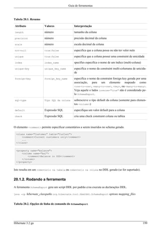 Guia de ferramentas



Tabela 20.1. Resumo

Atributo                Valores                 Interpretação

length                  número                  tamanho da coluna

precision               número                  precisão decimal da coluna

scale                   número                  escala decimal da coluna

not-null                true|false              especifica que a coluna possa ou não ter valor nulo

unique                  true|false              especifica que a coluna possui uma constraint de unicidade

index                   index_name              specifies especifica o nome de um índice (multi-coluna)

unique-key              unique_key_name         especifica o nome da constraint multi-columana de unicida-
                                                de

foreign-key             foreign_key_name        especifica o nome da constraint foreign key gerada por uma
                                                associação, para um elemento mapeado como
                                                <one-to-one>, <many-to-one>, <key>, ou <many-to-many>.
                                                Veja aquele o lados inverse="true" não é considerado pe-
                                                lo SchemaExport.

sql-type                Tipo SQL da coluna      sobrescreve o tipo default da coluna (somente para elemen-
                                                tos <column>)

default                 Expressão SQL           especifiqua um valor default para a coluna

check                   Expressão SQL           cria uma check constraint coluna ou tablea


O elemento <comment> permite especificar comentários a serem inseridos no schema gerado.

 <class name="Customer" table="CurCust">
     <comment>Current customers only</comment>
     ...
 </class>


 <property name="balance">
     <column name="bal">
         <comment>Balance in USD</comment>
     </column>
 </property>


Isto resulta em um comentário na tabela ou comentário na coluna no DDL gerado (se for suportado).


20.1.2. Rodando a ferramenta

A ferramenta SchemaExport gera um script DDL por padrão e/ou executa as declarações DDL.

java -cp   hibernate_classpaths org.hibernate.tool.hbm2ddl.SchemaExport options mapping_files


Tabela 20.2. Opções de linha de comando do SchemaExport




Hibernate 3.2 ga                                                                                          199
 