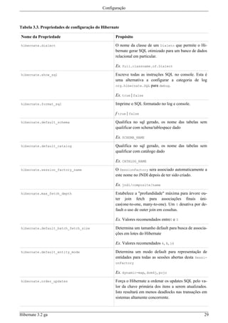 Configuração



Tabela 3.3. Propriedades de configuração do Hibernate

Nome da Propriedade                                Propósito

hibernate.dialect                                  O nome da classe de um Dialeto que permite o Hi-
                                                   bernate gerar SQL otimizado para um banco de dados
                                                   relacional em particular.

                                                   Ex. full.classname.of.Dialect

hibernate.show_sql                                 Escreve todas as instruções SQL no console. Esta é
                                                   uma alternativa a configurar a categoria de log
                                                   org.hibernate.SQL para debug.

                                                   Ex. true | false

hibernate.format_sql                               Imprime o SQL formatado no log e console.

                                                   f true | false

hibernate.default_schema                           Qualifica no sql gerado, os nome das tabelas sem
                                                   qualificar com schena/tablespace dado

                                                   Ex. SCHEMA_NAME

hibernate.default_catalog                          Qualifica no sql gerado, os nome das tabelas sem
                                                   qualificar com catálogo dado

                                                   Ex. CATALOG_NAME

hibernate.session_factory_name                     O SessionFactory sera associado automaticamente a
                                                   este nome no JNDI depois de ter sido criado.

                                                   Ex. jndi/composite/name

hibernate.max_fetch_depth                          Estabelece a "profundidade" máxima para árvore ou-
                                                   ter join fetch para associações finais úni-
                                                   cas(one-to-one, many-to-one). Um 0 desativa por de-
                                                   fault o uso de outer join em cosultas.

                                                   Ex. Valores recomendados entre0 e 3

hibernate.default_batch_fetch_size                 Determina um tamanho default para busca de associa-
                                                   ções em lotes do Hibernate

                                                   Ex. Valores recomendados 4, 8, 16

hibernate.default_entity_mode                      Determina um modo default para representação de
                                                   entidades para todas as sessões abertas desta Sessi-
                                                   onFactory

                                                   Ex. dynamic-map, dom4j, pojo

hibernate.order_updates                            Força o Hibernate a ordenar os updates SQL pelo va-
                                                   lor da chave primária dos itens a serem atualizados.
                                                   Isto resultará em menos deadlocks nas transações em
                                                   sistemas altamente concorrente.



Hibernate 3.2 ga                                                                                     29
 