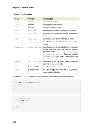 Capítulo 21. Guia de Toolset



Tabela 21.1. Sumário

Função               Valores              Interpretação
length               número               comprimento da coluna
precision            número               precisão da coluna decimal
scale                número               escaça de coluna decimal
not-null             true|false           especifica que a coluna deveria ser não anulável
unique               true|false           especifica que a coluna deveria ter uma restrição
                                          única
index                index_name           especifica o nome de um índice (multi-coluna)
unique-key           unique_key_name      especifica o nome de uma restrição única de coluna
                                          múltipla
foreign-key          foreign_key_name especifica o nome da restrição de chave estrangeira
                                          gerada para uma associação, por um elemento
                                          de mapeamento <one-to-one>, <many-to-one>,
                                          <key>, ou <many-to-many>. Note que os lados
                                          inverse="true" não serão considerados pelo
                                          SchemaExport.

sql-type             SQL column type      sobrescreve o tipo de coluna padrão (função do
                                          elemento <column>somente)
default              Expressão SQL        especifica um valor padrão para a coluna
check                Expressão SQL        cria uma restrição de verificação de SQL tanto na
                                          coluna quanto na tabela

O elemento <comment> permite que você especifique comentários para esquema gerado.


<class name="Customer" table="CurCust">
    <comment
>Current customers only</comment>
    ...
</class
>




<property name="balance">
    <column name="bal">
        <comment
>Balance in USD</comment>
    </column>
</property
>




292
 