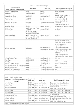 Table 1. Standard BasicTypes
Hibernate type
(org.hibernate.type package)
JDBC type Java type BasicTypeRegistry key(s)
MaterializedBlobType BLOB byte[] materized_blob
ImageType LONGVARBINARY byte[] image
WrapperBinaryType VARBINARY java.lang.Byte[]
wrapper-binary, Byte[],
java.lang.Byte[]
CharArrayType VARCHAR char[] characters, char[]
CharacterArrayType VARCHAR java.lang.Character[]
wrapper-characters,
Character[],
java.lang.Character[]
UUIDBinaryType BINARY java.util.UUID uuid-binary, java.util.UUID
UUIDCharType
CHAR, can also read
VARCHAR
java.util.UUID uuid-char
PostgresUUIDType
PostgreSQL UUID,
through Types#OTHER,
which complies to
the PostgreSQL JDBC
driver definition
java.util.UUID pg-uuid
SerializableType VARBINARY
implementors of
java.lang.Serializable
Unlike the other value
types, multiple instances
of this type are
registered. It is
registered once under
java.io.Serializable, and
registered under the
specific
java.io.Serializable
implementation class names.
StringNVarcharType NVARCHAR java.lang.String nstring
NTextType LONGNVARCHAR java.lang.String ntext
NClobType NCLOB java.sql.NClob nclob, java.sql.NClob
MaterializedNClobType NCLOB java.lang.String materialized_nclob
PrimitiveCharacterArrayNClobType NCHAR char[] N/A
CharacterNCharType NCHAR java.lang.Character ncharacter
CharacterArrayNClobType NCLOB java.lang.Character[] N/A
Table 2. Java 8 BasicTypes
Hibernate type (org.hibernate.type
package)
JDBC type Java type BasicTypeRegistry key(s)
DurationType BIGINT java.time.Duration Duration, java.time.Duration
InstantType TIMESTAMP java.time.Instant Instant, java.time.Instant
LocalDateTimeType TIMESTAMP java.time.LocalDateTime
LocalDateTime,
java.time.LocalDateTime
LocalDateType DATE java.time.LocalDate LocalDate, java.time.LocalDate
LocalTimeType TIME java.time.LocalTime LocalTime, java.time.LocalTime
OffsetDateTimeType TIMESTAMP java.time.OffsetDateTime
OffsetDateTime,
java.time.OffsetDateTime
OffsetTimeType TIME java.time.OffsetTime OffsetTime, java.time.OffsetTime
OffsetTimeType TIMESTAMP java.time.ZonedDateTime
ZonedDateTime,
java.time.ZonedDateTime
Table 3. Hibernate Spatial BasicTypes
 
