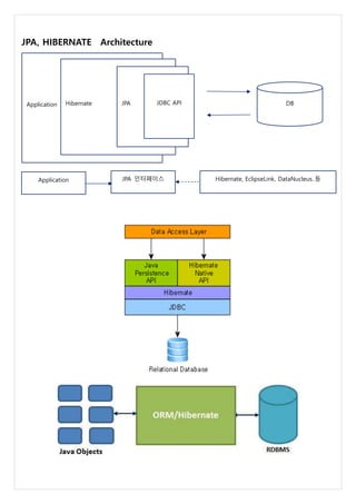 JPA, HIBERNATE Architecture
Application Hibernate JPA JDBC API DB
Application JPA 인터페이스 Hibernate, EclipseLink, DataNucleus..등
...
 