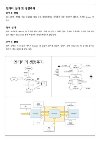 엔티티 상태 및 생명주기
비영속 상태
퍼시스턴트 객체를 처음 만들었을 때의 상태. 데이터베이스 테이블에 관련 데이터가 없으며, 연관된 Session 이
없다.
영속 상태
현재 활성화된 Session 과 연결된 퍼시스턴트 객체. 이 상태의 퍼시스턴트 객체는 고유성을 가지며, 프로퍼티
값의 변경이 Session 을 통해 자동으로 데이터베이스에 반영된다.
준영속 상태
영속 상태의 퍼시스턴트 객체가 Session 과 연결이 끊기면 준영속 상태가 된다. Hibernate 의 관리를 받지는
않지만, 영속 데이터를 갖고 있다.
 