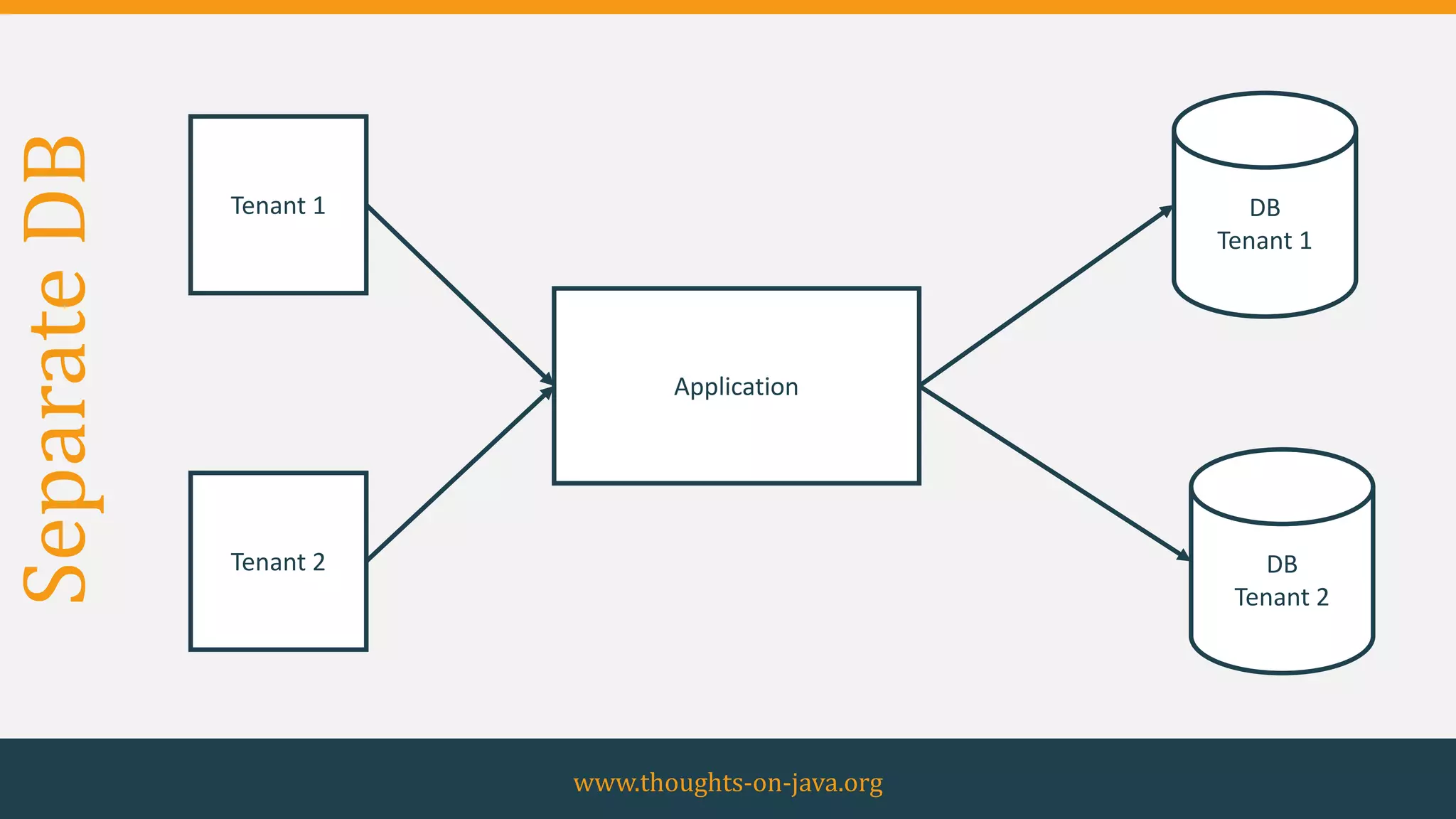 SeparateDB
www.thoughts-on-java.org
Application
DB
Tenant 1
DB
Tenant 2
Tenant 1
Tenant 2
 