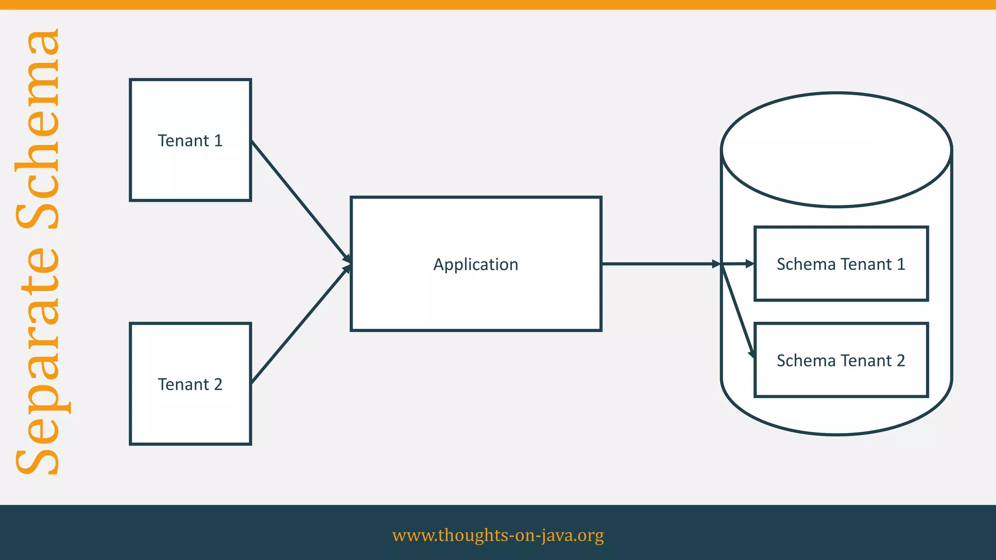 SeparateSchema
www.thoughts-on-java.org
Application
Tenant 1
Tenant 2
Schema Tenant 1
Schema Tenant 2
 