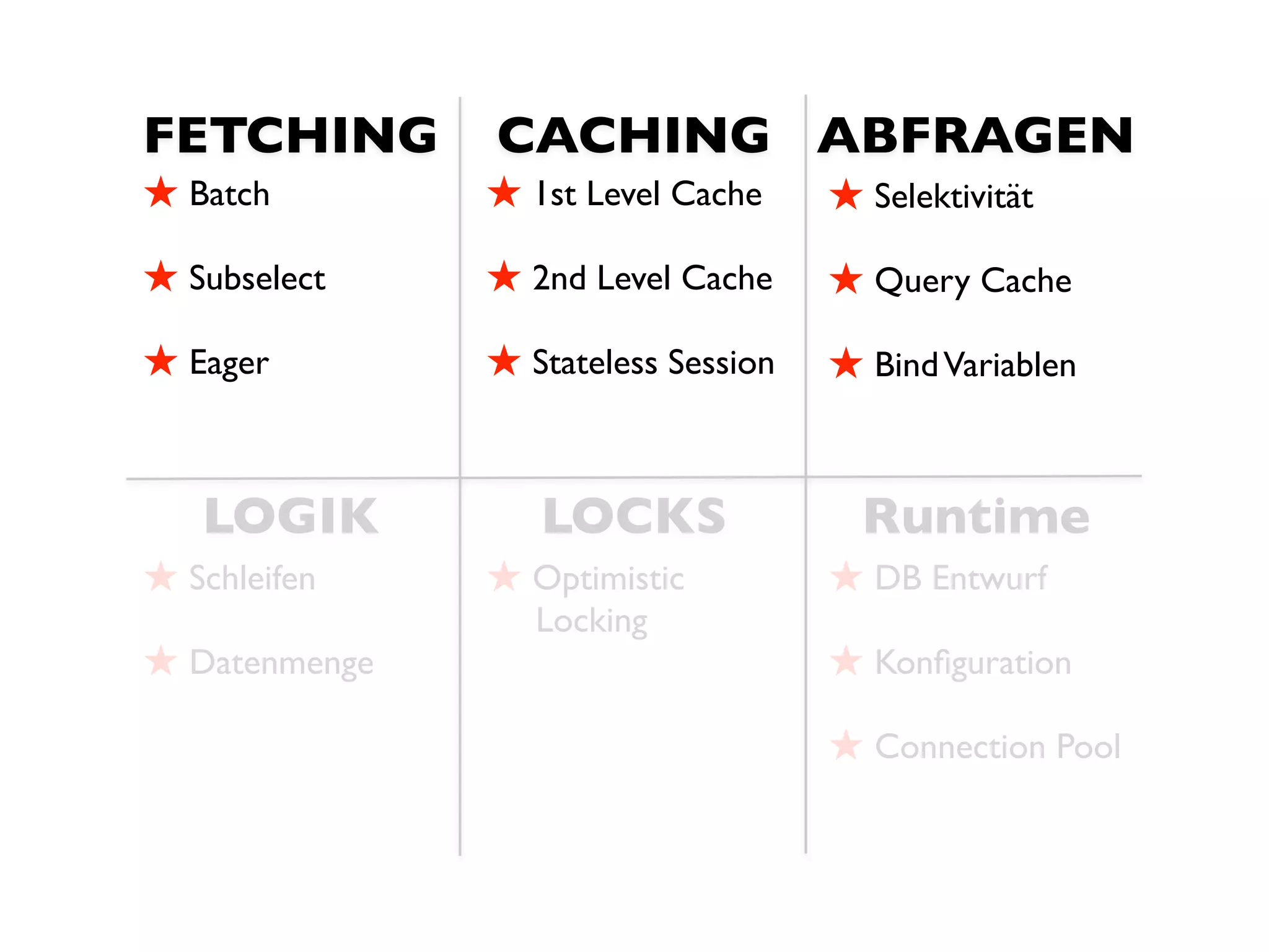 FETCHING       CACHING ABFRAGEN
! Batch        ! 1st Level Cache     ! Selektivität
! Subselect    ! 2nd Level Cache     ! Query Cache
! Eager        ! Stateless Session   ! Bind Variablen


   LOGIK          LOCKS                Runtime
! Schleifen    ! Optimistic          ! DB Entwurf
                  Locking
! Datenmenge                         ! Konﬁguration
                                     ! Connection Pool
 