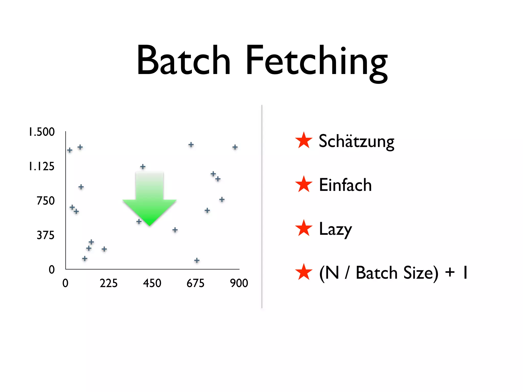 Batch Fetching
1.500
                                    ! Schätzung
1.125
                                    ! Einfach
 750

 375                                ! Lazy
   0
        0   225   450   675   900
                                    ! (N / Batch Size) + 1
 