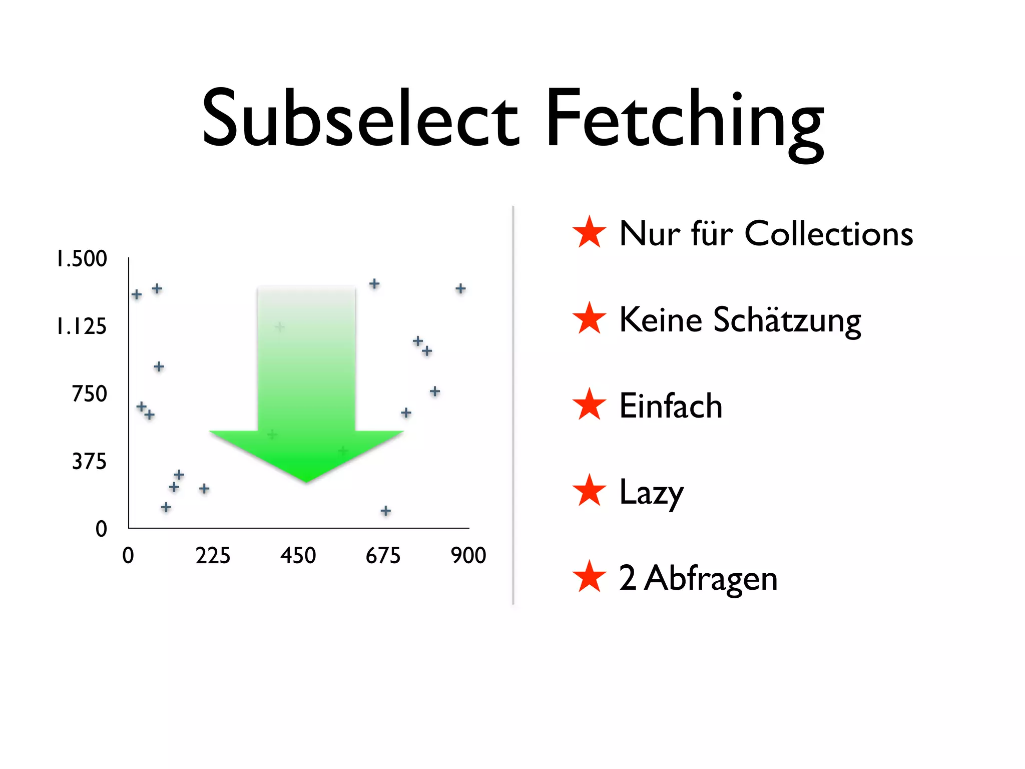 Subselect Fetching
1.500
                                    ! Nur für Collections
1.125                               ! Keine Schätzung
 750
                                    ! Einfach
 375
                                    ! Lazy
   0
        0   225   450   675   900
                                    ! 2 Abfragen
 