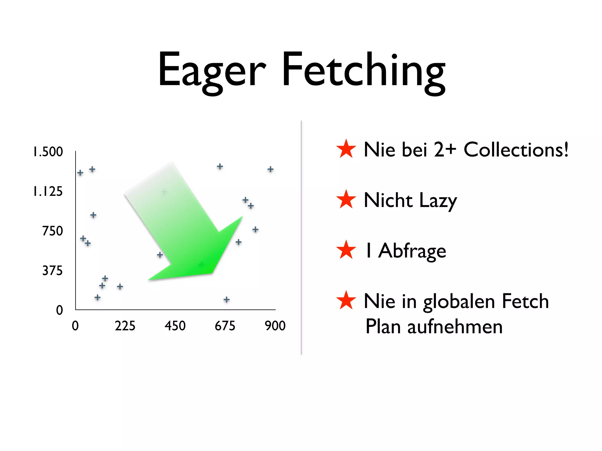 Eager Fetching
1.500                               ! Nie bei 2+ Collections!
1.125
                                    ! Nicht Lazy
 750
                                    ! 1 Abfrage
 375

   0                                ! Nie in globalen Fetch
        0   225   450   675   900      Plan aufnehmen
 