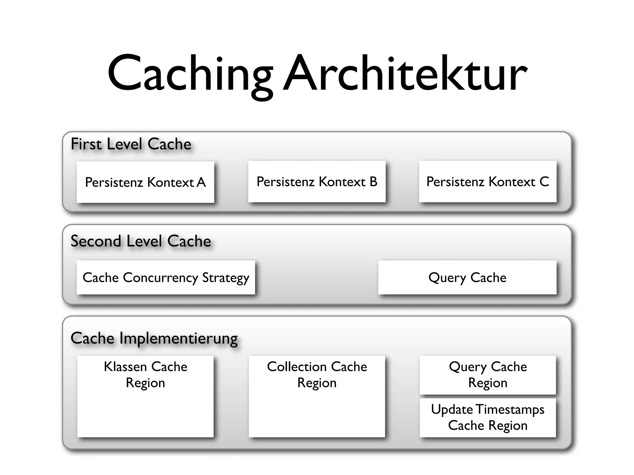 Caching Architektur
First Level Cache

  Persistenz Kontext A        Persistenz Kontext B   Persistenz Kontext C



Second Level Cache

 Cache Concurrency Strategy                          Query Cache



Cache Implementierung
     Klassen Cache             Collection Cache         Query Cache
         Region                     Region                Region
                                                     Update Timestamps
                                                       Cache Region
 