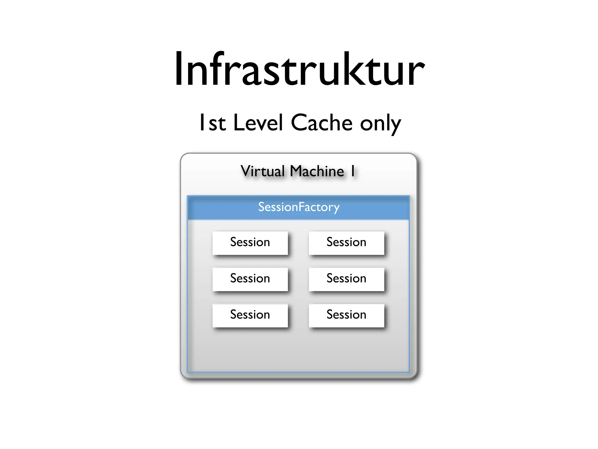 Infrastruktur
 1st Level Cache only
     Virtual Machine 1

        SessionFactory

    Session        Session

    Session        Session

    Session        Session
 