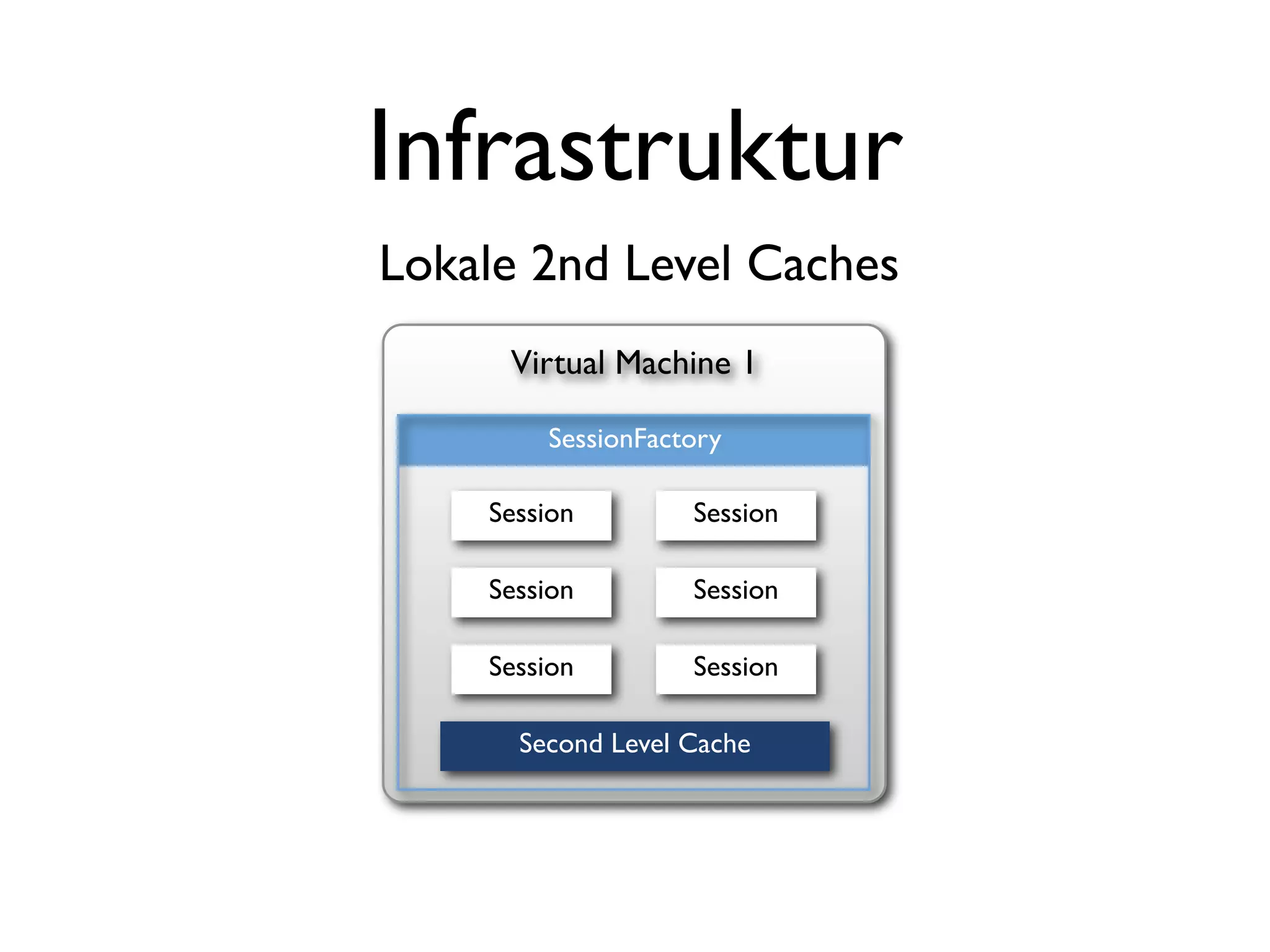 Infrastruktur
Lokale 2nd Level Caches
     Virtual Machine 1

        SessionFactory

    Session        Session

    Session        Session

    Session        Session

      Second Level Cache
 