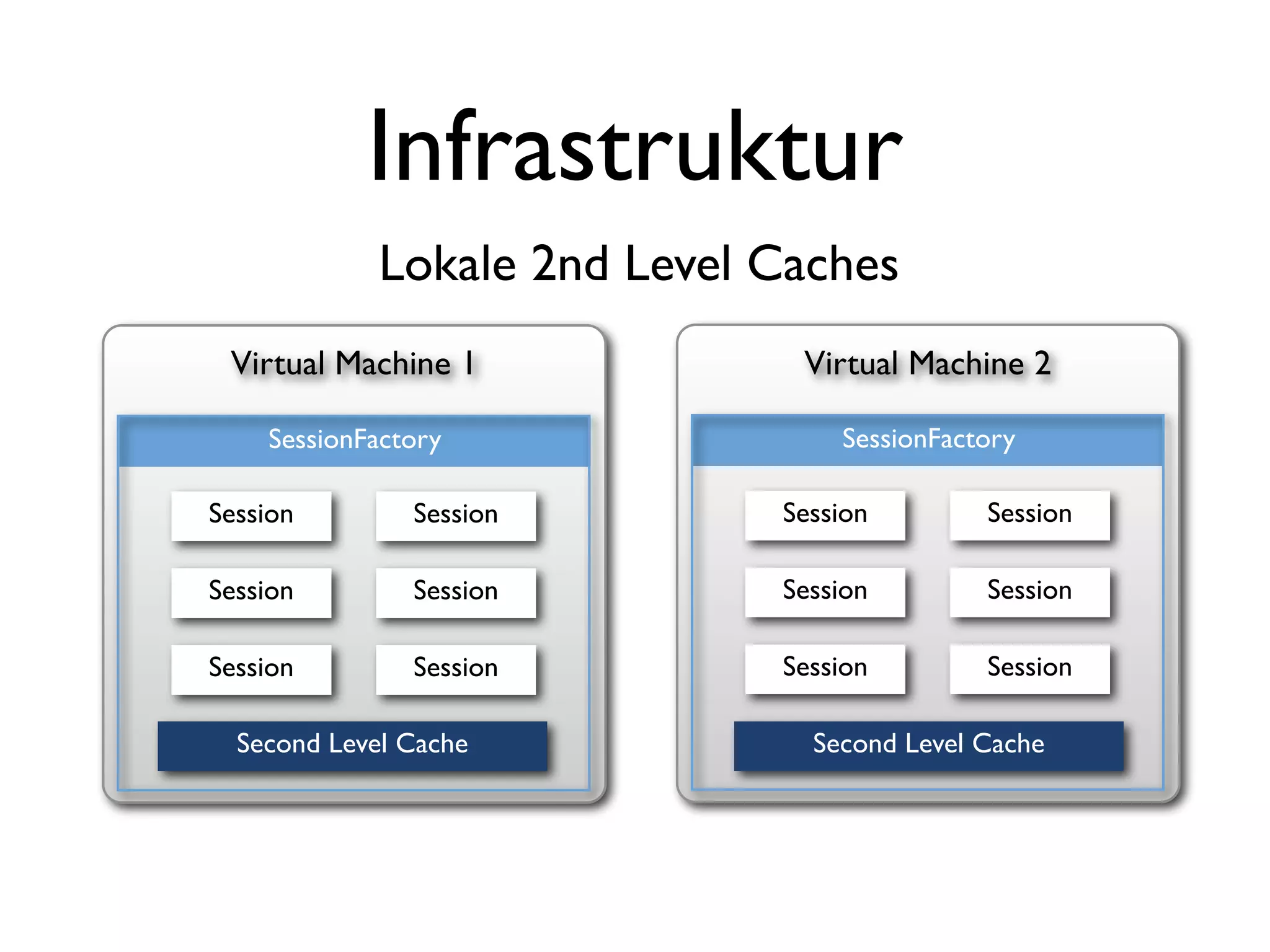 Infrastruktur
             Lokale 2nd Level Caches
 Virtual Machine 1             Virtual Machine 2

    SessionFactory                SessionFactory

Session        Session        Session        Session

Session        Session        Session        Session

Session        Session        Session        Session

  Second Level Cache            Second Level Cache
 