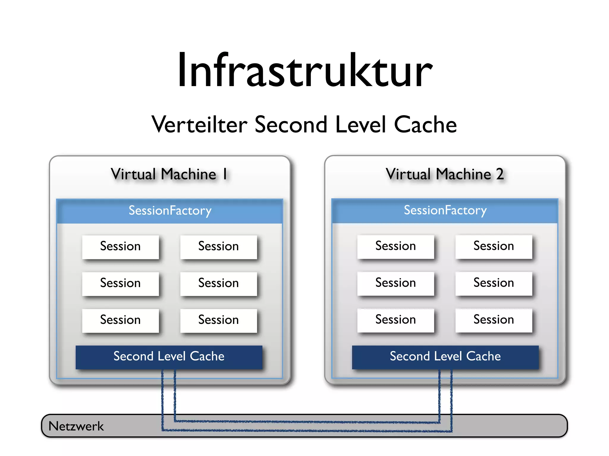Infrastruktur
                 Verteilter Second Level Cache
           Virtual Machine 1           Virtual Machine 2

             SessionFactory               SessionFactory

       Session          Session       Session        Session

       Session          Session       Session        Session

       Session          Session       Session        Session

           Second Level Cache           Second Level Cache




Netzwerk
 