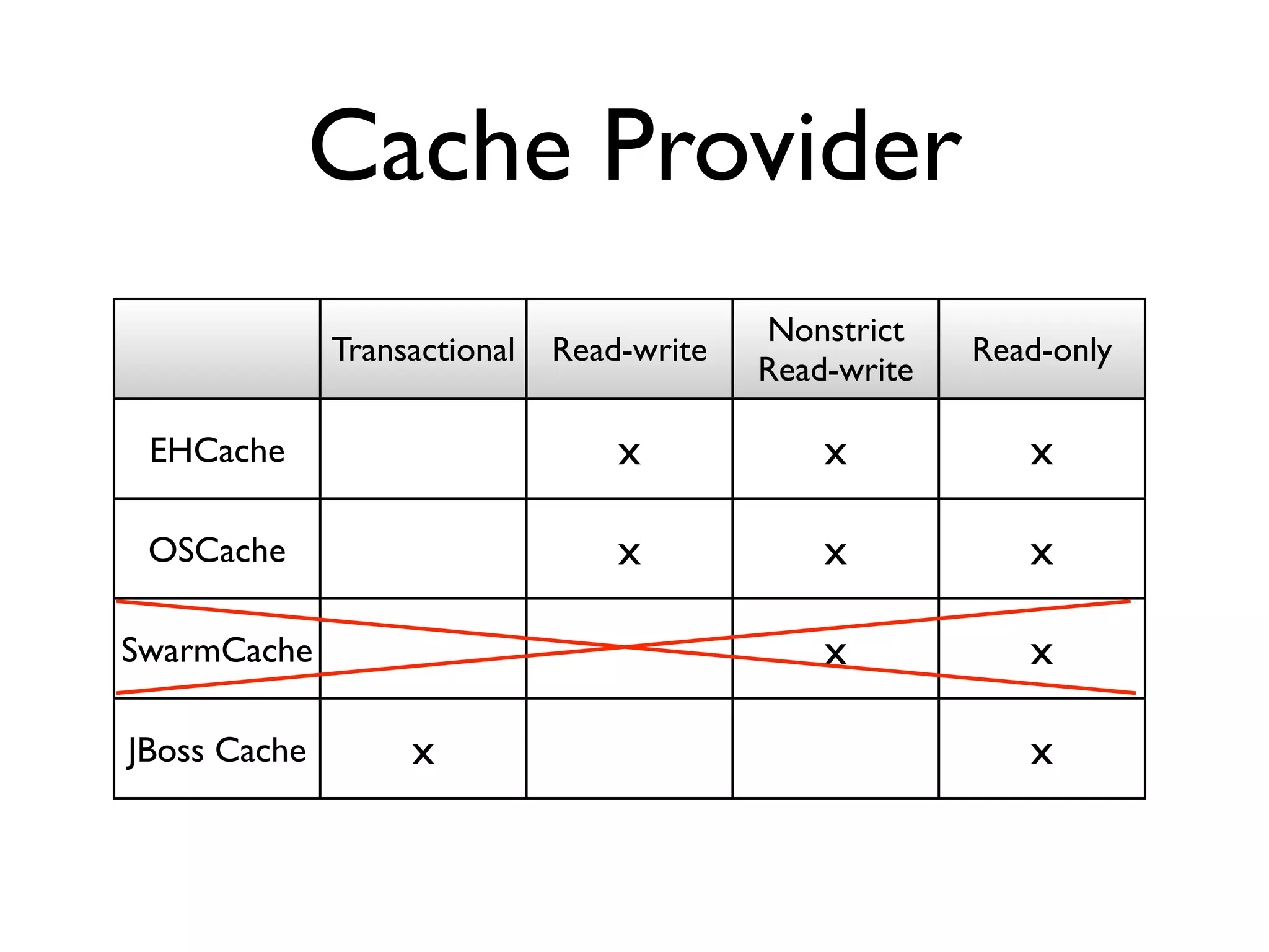 Cache Provider
                                           Nonstrict
              Transactional   Read-write                Read-only
                                           Read-write

 EHCache                          x            x           x

 OSCache                          x            x           x

SwarmCache                                     x           x

JBoss Cache        x                                       x
 