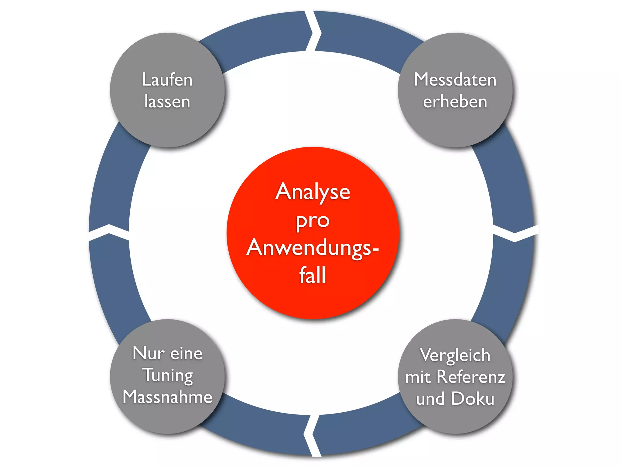 Laufen                    Messdaten
 lassen                     erheben



              Analyse
               pro
            Anwendungs-
                fall


 Nur eine                  Vergleich
  Tuning                  mit Referenz
Massnahme                  und Doku
 