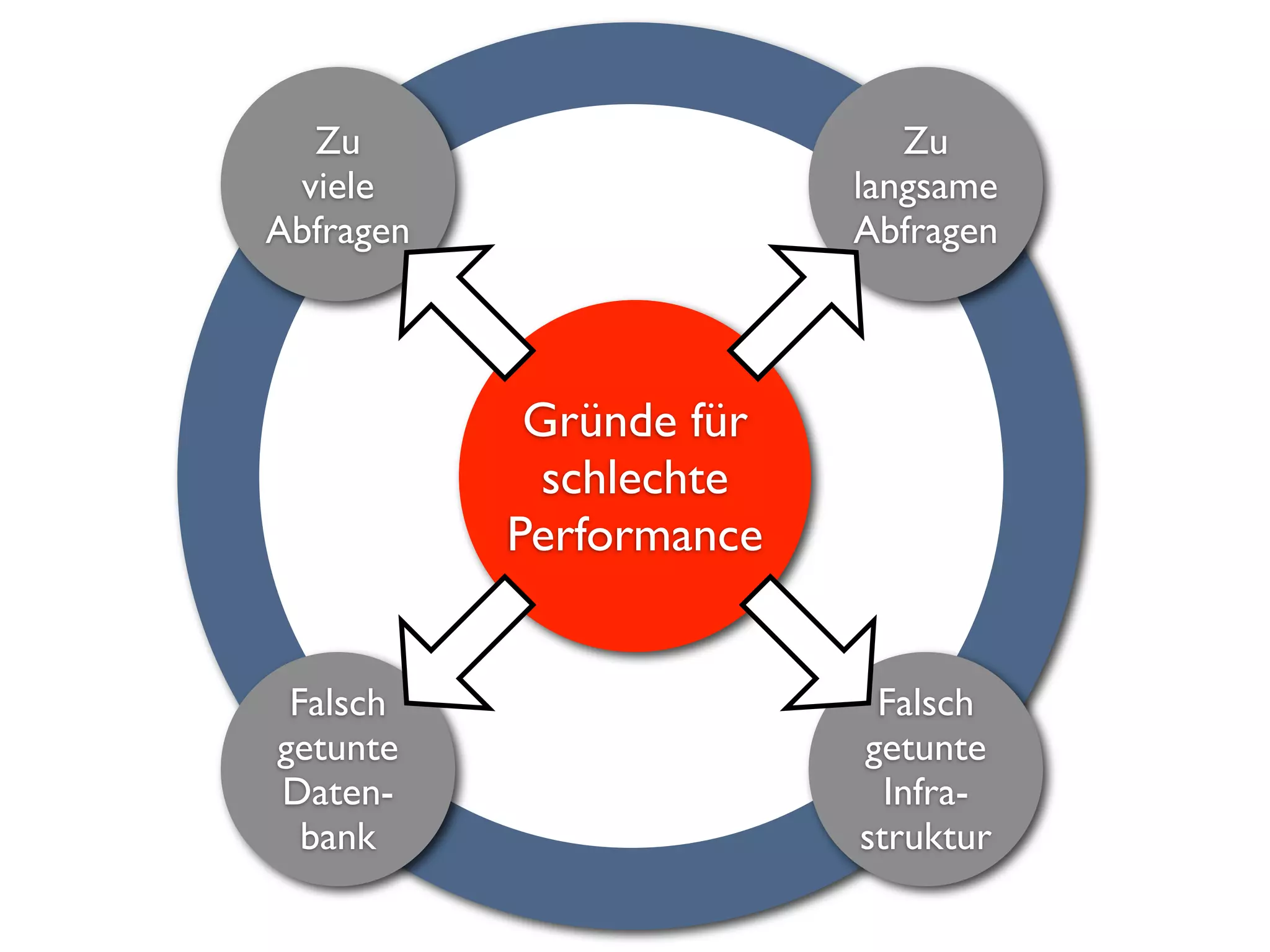Zu                        Zu
 viele                   langsame
Abfragen                 Abfragen



            Gründe für
             schlechte
           Performance


 Falsch                   Falsch
getunte                  getunte
Daten-                     Infra-
  bank                   struktur
 