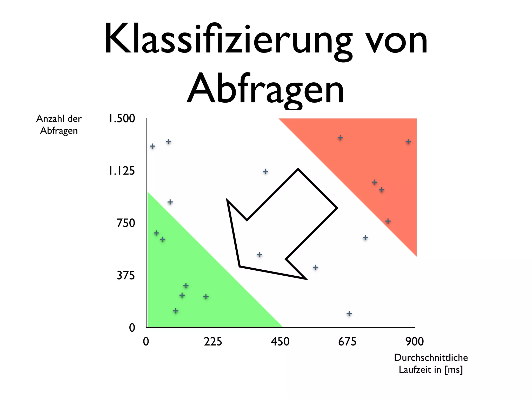 Klassiﬁzierung von
Anzahl der   1.500
                  Abfragen
 Abfragen


             1.125



              750



              375



                0
                     0   225   450   675     900
                                           Durchschnittliche
                                            Laufzeit in [ms]
 