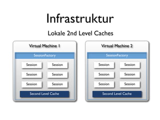 Infrastruktur
             Lokale 2nd Level Caches
 Virtual Machine 1             Virtual Machine 2

    SessionFactory                SessionFactory

Session        Session        Session        Session

Session        Session        Session        Session

Session        Session        Session        Session

  Second Level Cache            Second Level Cache
 
