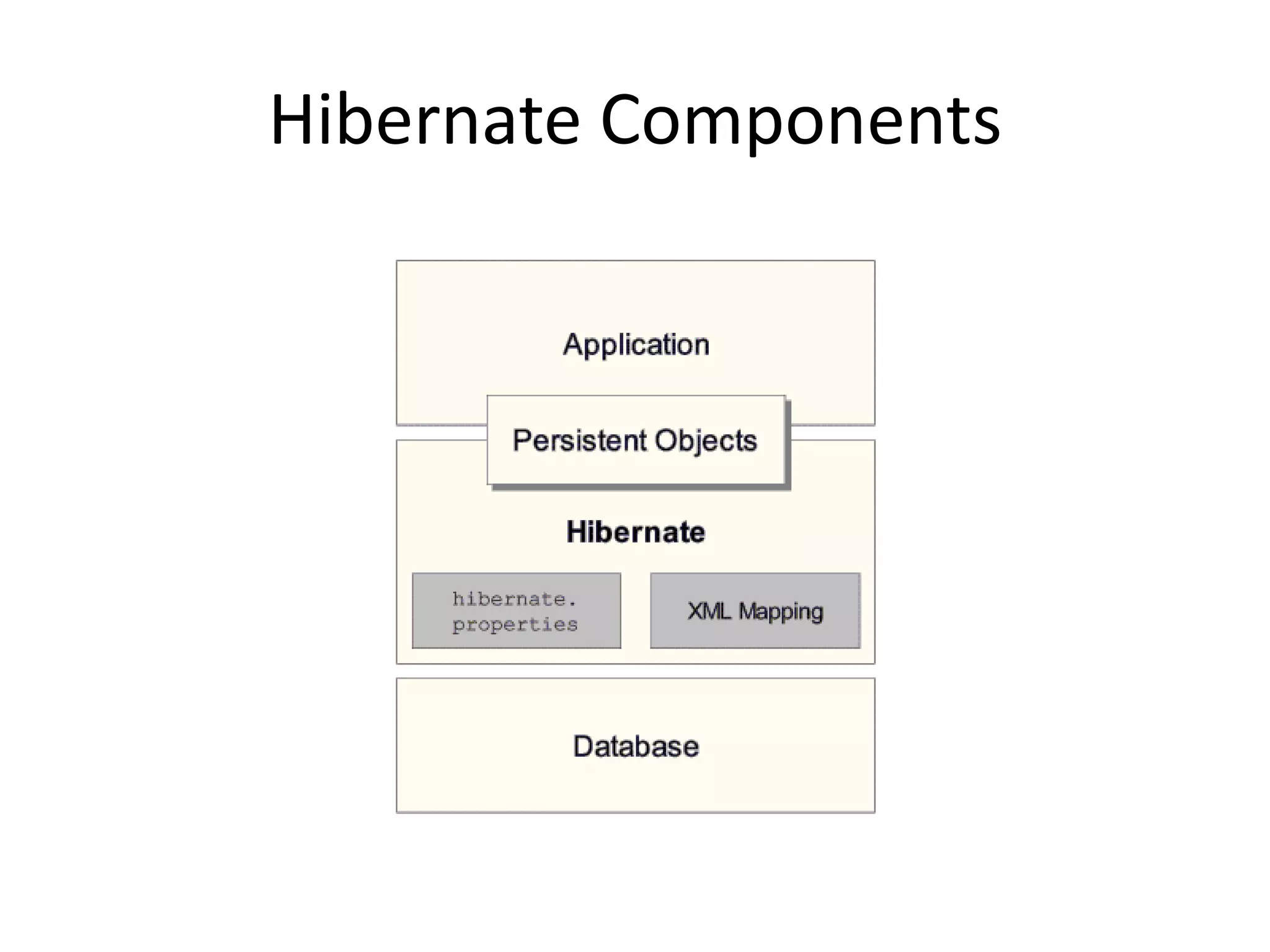 Hibernate Components

 