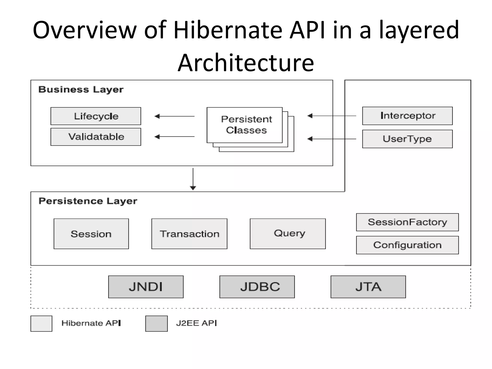 Overview of Hibernate API in a layered
Architecture

 