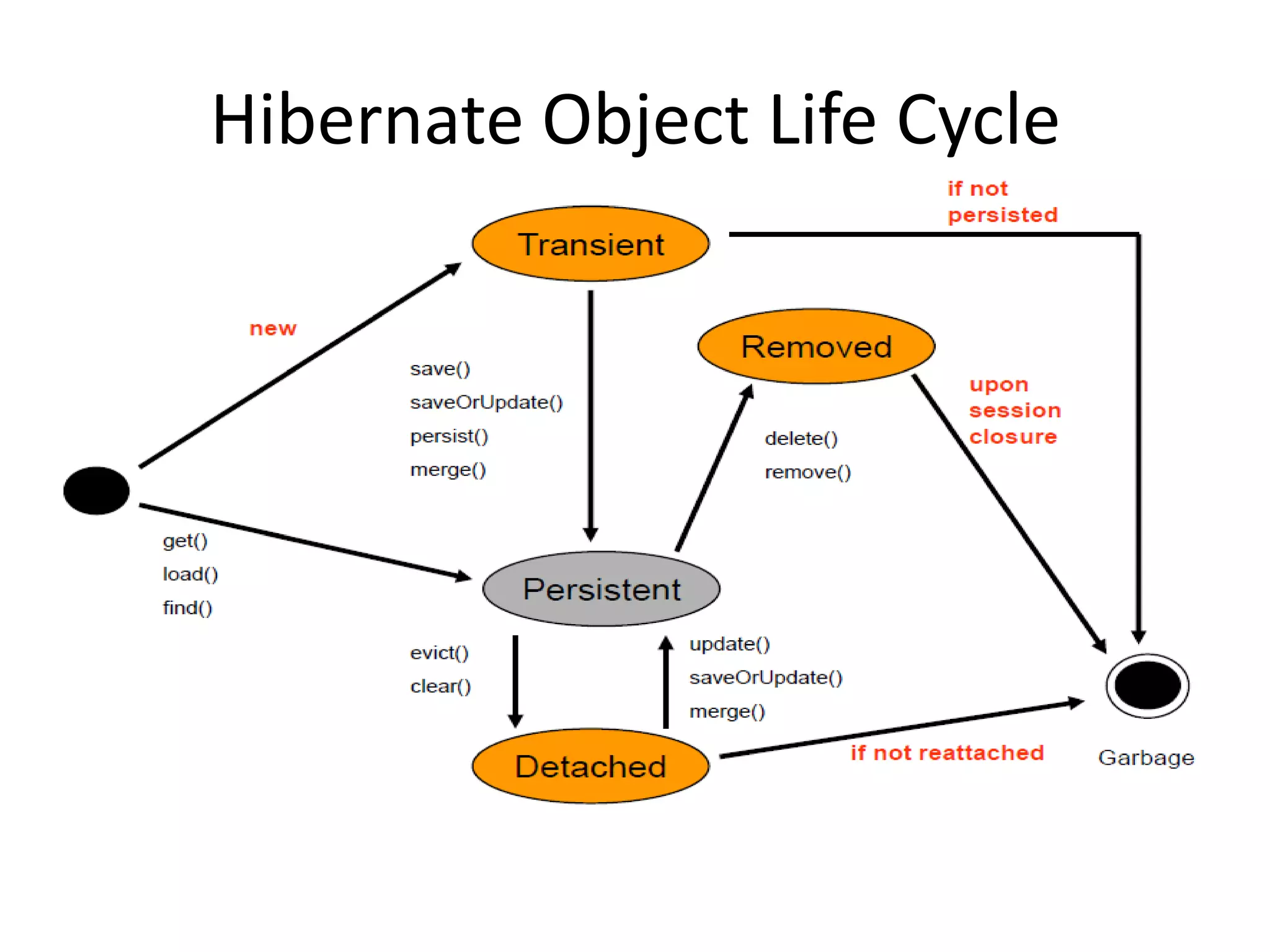Hibernate Object Life Cycle

 