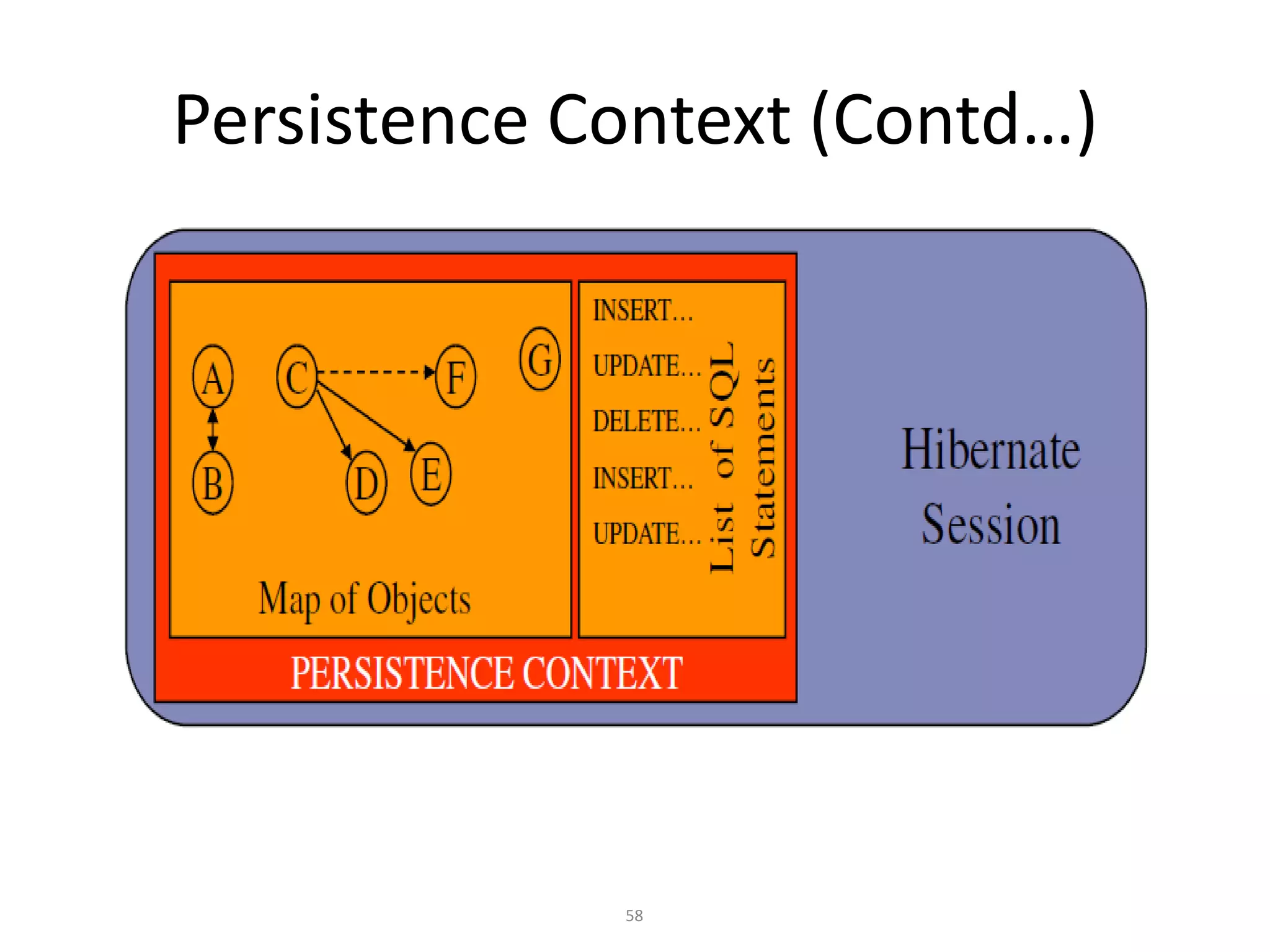 Persistence Context (Contd…)

58

 