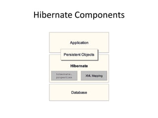Hibernate Components

 