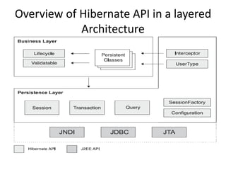 Overview of Hibernate API in a layered
Architecture

 