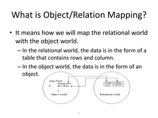 What is Object/Relation Mapping?
• It means how we will map the relational world
with the object world.
– In the relational world, the data is in the form of a
table that contains rows and column.
– In the object world, the data is in the form of an
object.

5

 