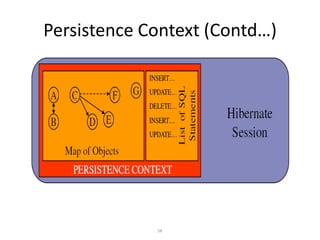 Persistence Context (Contd…)

58

 