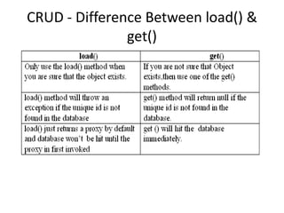 CRUD - Difference Between load() &
get()

 