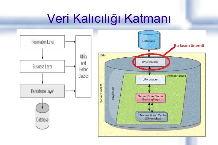 Hibernate Ve Jpa