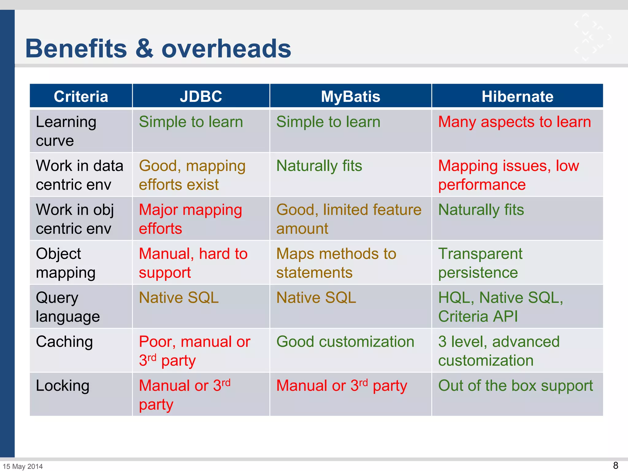 8
Benefits & overheads
15 May 2014
Criteria JDBC MyBatis Hibernate
Learning
curve
Simple to learn Simple to learn Many aspects to learn
Work in data
centric env
Good, mapping
efforts exist
Naturally fits Mapping issues, low
performance
Work in obj
centric env
Major mapping
efforts
Good, limited feature
amount
Naturally fits
Object
mapping
Manual, hard to
support
Maps methods to
statements
Transparent
persistence
Query
language
Native SQL Native SQL HQL, Native SQL,
Criteria API
Caching Poor, manual or
3rd party
Good customization 3 level, advanced
customization
Locking Manual or 3rd
party
Manual or 3rd party Out of the box support
 