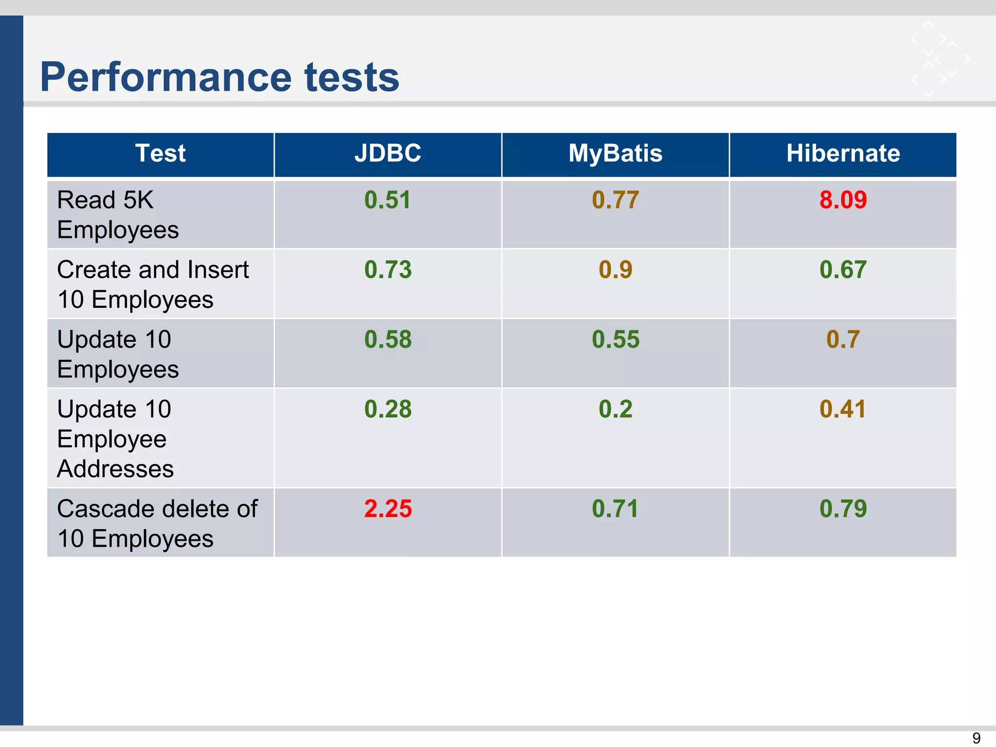 9
Performance tests
Test JDBC MyBatis Hibernate
Read 5K
Employees
0.51 0.77 8.09
Create and Insert
10 Employees
0.73 0.9 0.67
Update 10
Employees
0.58 0.55 0.7
Update 10
Employee
Addresses
0.28 0.2 0.41
Cascade delete of
10 Employees
2.25 0.71 0.79
 