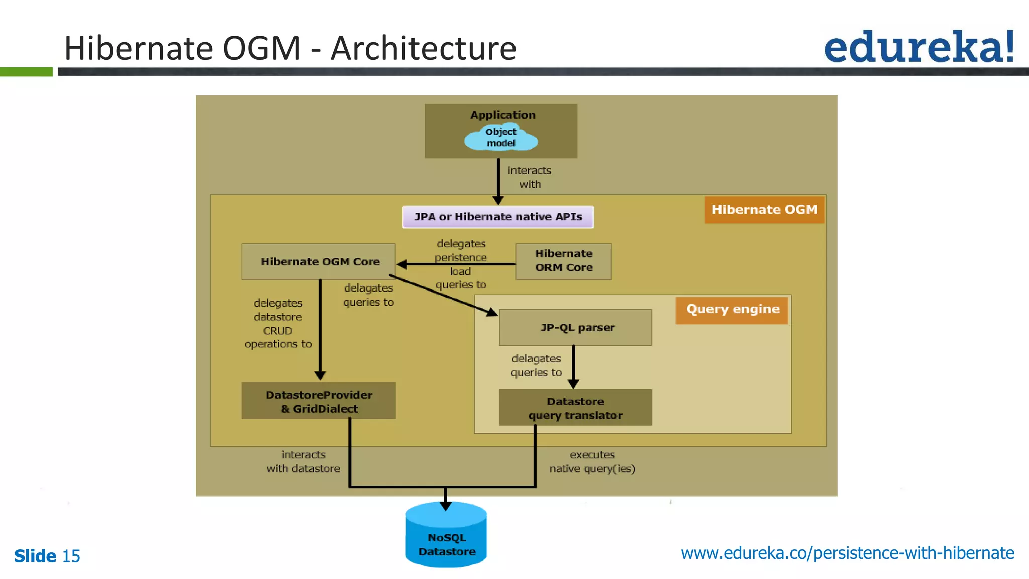 Slide 15Slide 15Slide 15 www.edureka.co/persistence-with-hibernate
Hibernate OGM - Architecture
 