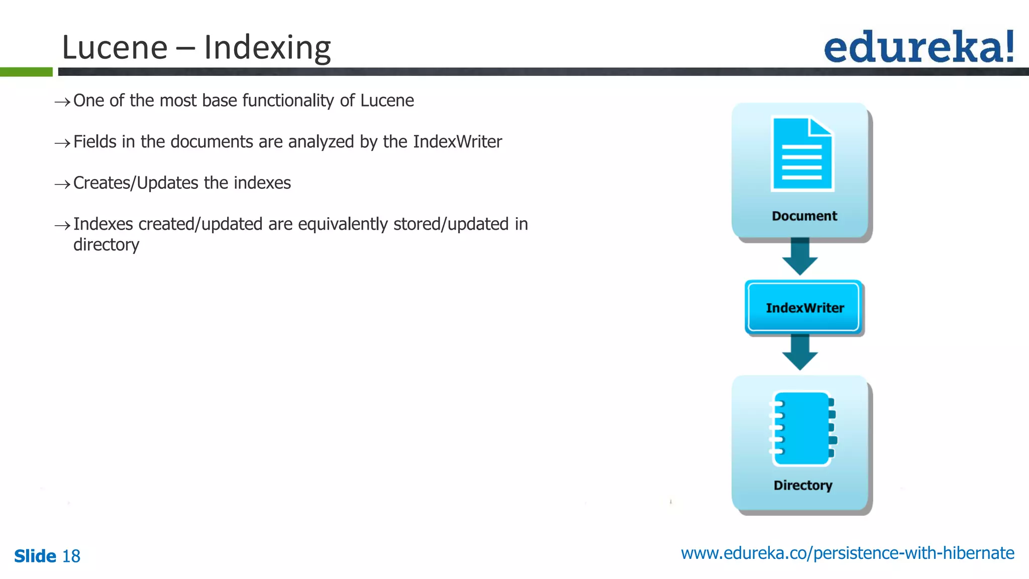 Slide 18Slide 18Slide 18 www.edureka.co/persistence-with-hibernate
One of the most base functionality of Lucene
Fields in the documents are analyzed by the IndexWriter
Creates/Updates the indexes
Indexes created/updated are equivalently stored/updated in
directory
Lucene – Indexing
 