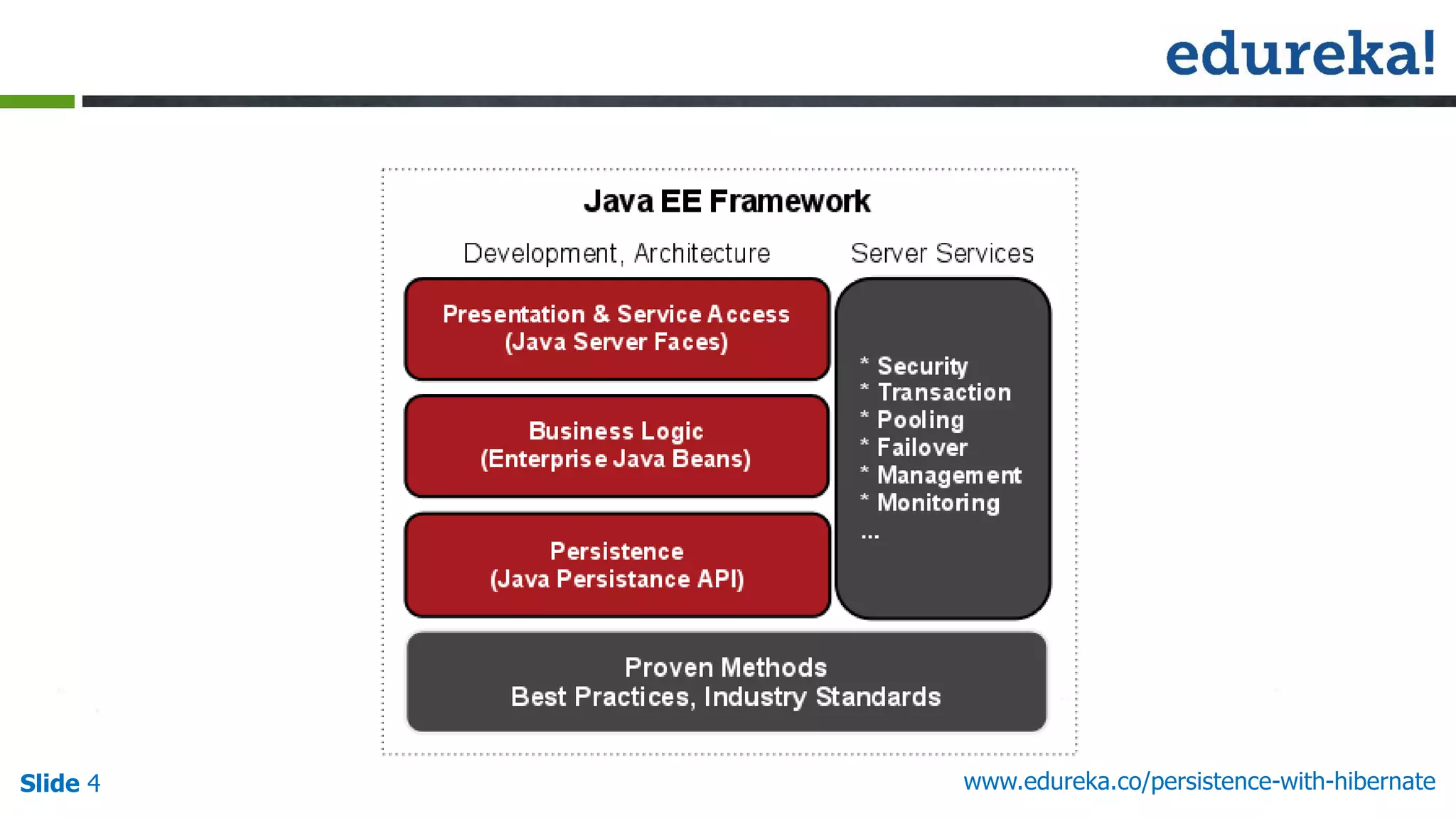 Slide 4 www.edureka.co/persistence-with-hibernate
 