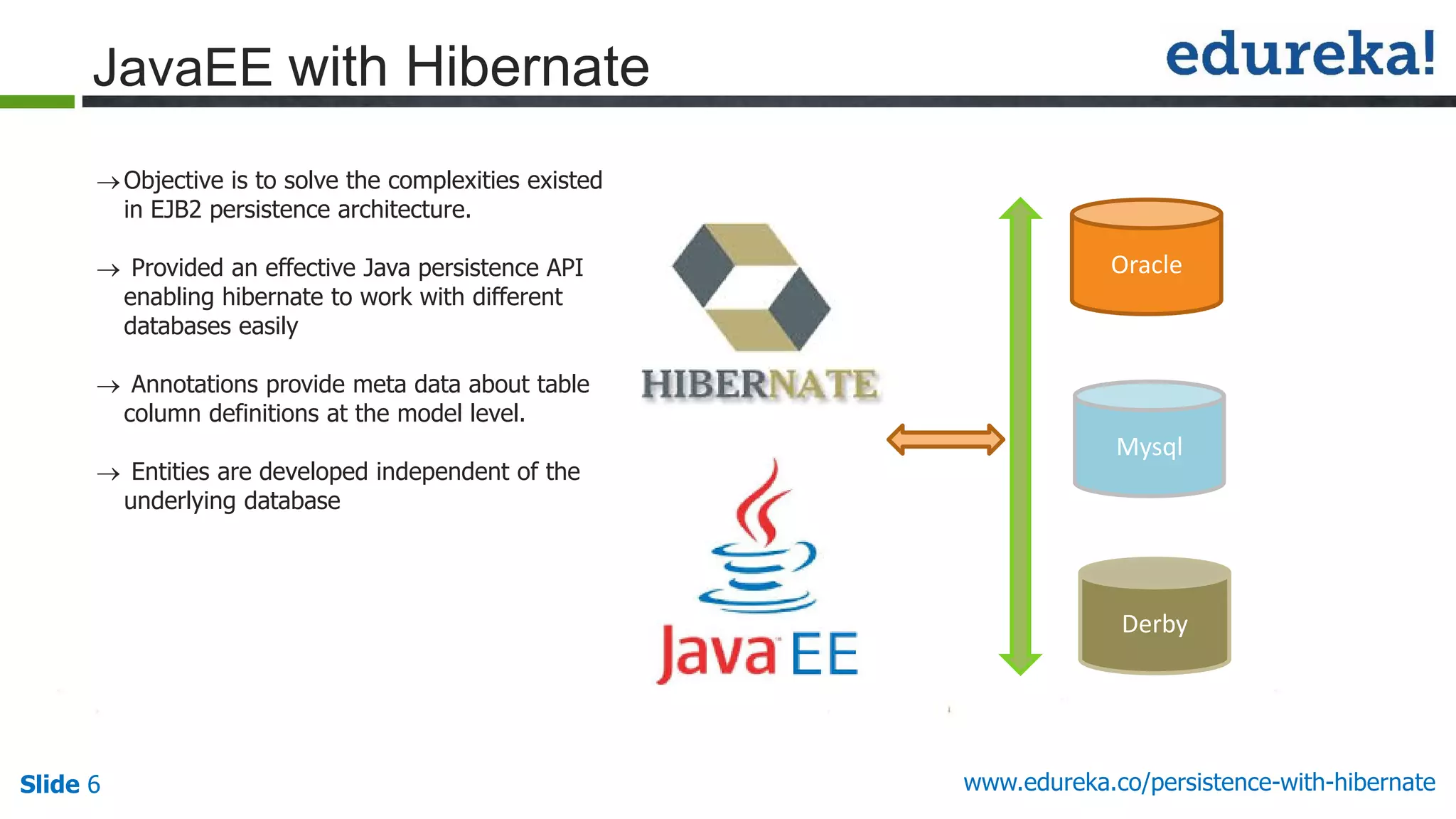 Slide 6 www.edureka.co/persistence-with-hibernate
JavaEE with Hibernate
Objective is to solve the complexities existed
in EJB2 persistence architecture.
 Provided an effective Java persistence API
enabling hibernate to work with different
databases easily
 Annotations provide meta data about table
column definitions at the model level.
 Entities are developed independent of the
underlying database
Derby
Mysql
Oracle
 