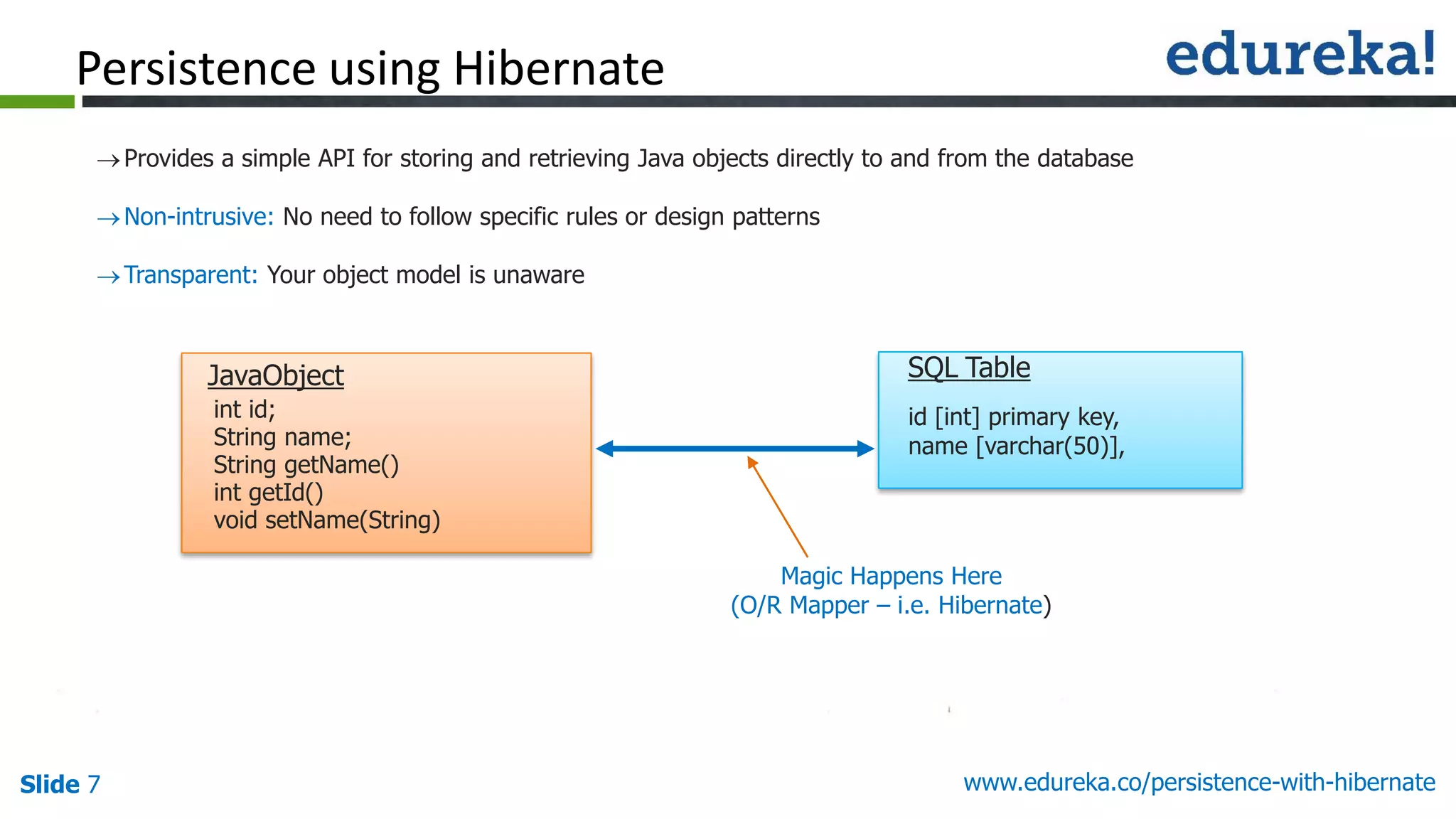 Slide 7 www.edureka.co/persistence-with-hibernate
Provides a simple API for storing and retrieving Java objects directly to and from the database
Non-intrusive: No need to follow specific rules or design patterns
Transparent: Your object model is unaware
Persistence using Hibernate
JavaObject
int id;
String name;
String getName()
int getId()
void setName(String)
SQL Table
id [int] primary key,
name [varchar(50)],
Magic Happens Here
(O/R Mapper – i.e. Hibernate)
 