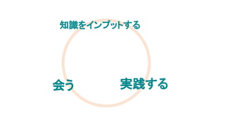 知識をインプットする
会う 実践する
 