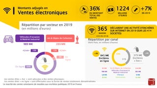 Le marché des ventes volontaires de meubles aux enchères publiques 2019 en France
Montants adjugés en
Ventes électroniques...
