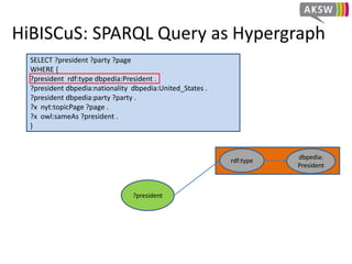 HiBISCuS: Key Concept
• Makes use of the URI’s authorities
http://dbpedia.org/ontology/party
Scheme Authority Path
For URI details: http://tools.ietf.org/html/rfc3986
 