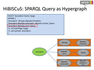 HiBISCuS: SPARQL Query as Hypergraph
SELECT ?president ?party ?page
WHERE {
?president rdf:type dbpedia:President .
?president dbpedia:nationality dbpedia:United_States .
?president dbpedia:party ?party .
?x nyt:topicPage ?page .
?x owl:sameAs ?president .
}
?president
rdf:type
dbpedia:
President
dbpedia:
United_S
tates
dbpedia:
nationality
 