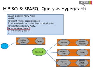 HiBISCuS: SPARQL Query as Hypergraph
SELECT ?president ?party ?page
WHERE {
?president rdf:type dbpedia:President .
?president dbpedia:nationality dbpedia:United_States .
?president dbpedia:party ?party .
?x nyt:topicPage ?page .
?x owl:sameAs ?president .
}
?president
rdf:type
dbpedia:
President
dbpedia:
United_S
tates
dbpedia:
nationality
dbpedia:
party
?party
 