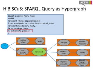 HiBISCuS: SPARQL Query as Hypergraph
SELECT ?president ?party ?page
WHERE {
?president rdf:type dbpedia:President .
?president dbpedia:nationality dbpedia:United_States .
?president dbpedia:party ?party .
?x nyt:topicPage ?page .
?x owl:sameAs ?president .
}
?president
rdf:type
dbpedia:
President
dbpedia:
United_S
tates
dbpedia:
nationality
dbpedia:
party
?party
?x
nyt:topi
cPage
?page
 